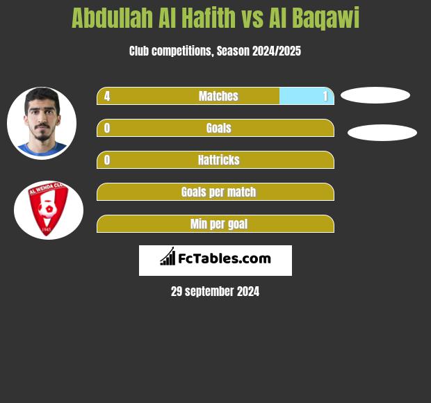 Abdullah Al Hafith vs Al Baqawi h2h player stats