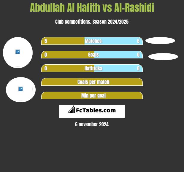 Abdullah Al Hafith vs Al-Rashidi h2h player stats