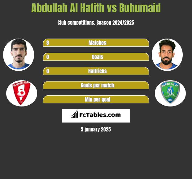 Abdullah Al Hafith vs Buhumaid h2h player stats