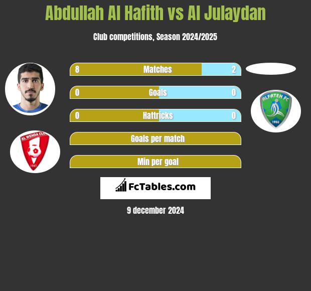 Abdullah Al Hafith vs Al Julaydan h2h player stats