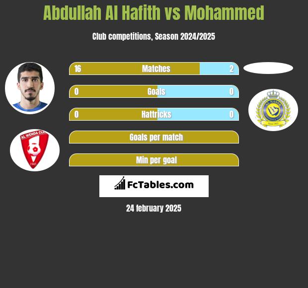 Abdullah Al Hafith vs Mohammed h2h player stats