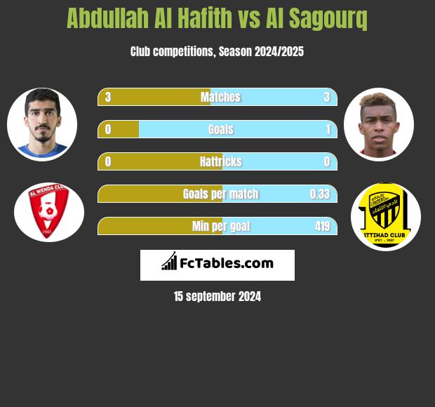 Abdullah Al Hafith vs Al Sagourq h2h player stats