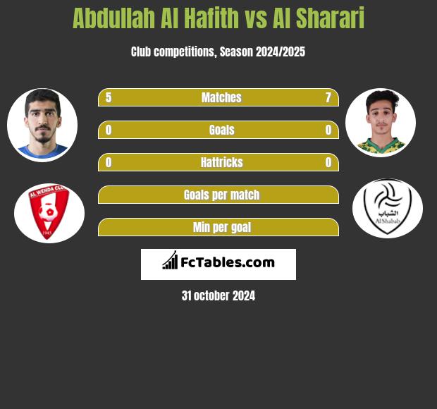 Abdullah Al Hafith vs Al Sharari h2h player stats