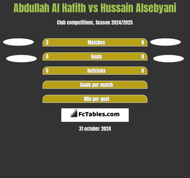 Abdullah Al Hafith vs Hussain Alsebyani h2h player stats