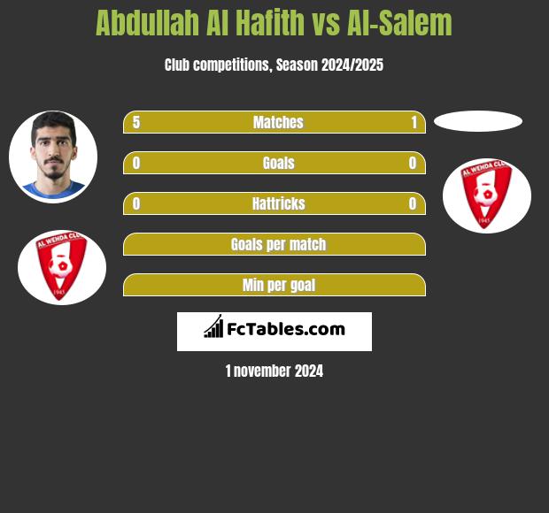 Abdullah Al Hafith vs Al-Salem h2h player stats