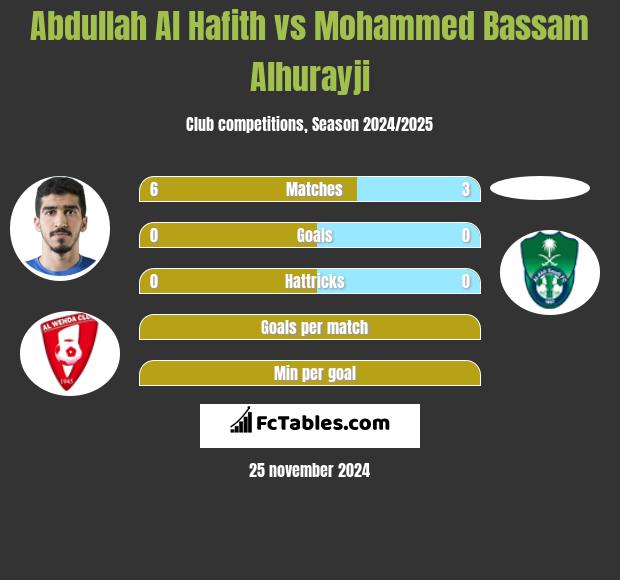 Abdullah Al Hafith vs Mohammed Bassam Alhurayji h2h player stats