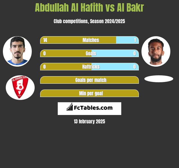 Abdullah Al Hafith vs Al Bakr h2h player stats