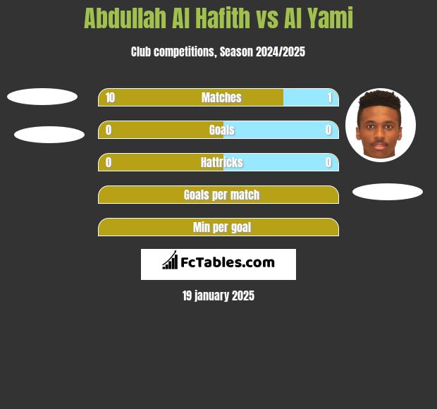 Abdullah Al Hafith vs Al Yami h2h player stats