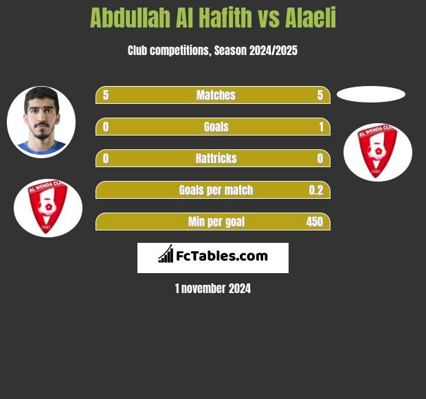 Abdullah Al Hafith vs Alaeli h2h player stats