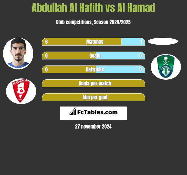 Abdullah Al Hafith vs Al Hamad h2h player stats