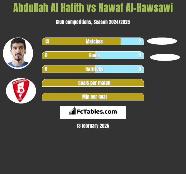 Abdullah Al Hafith vs Nawaf Al-Hawsawi h2h player stats