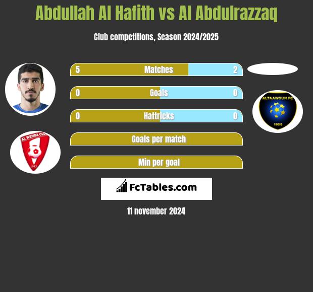 Abdullah Al Hafith vs Al Abdulrazzaq h2h player stats