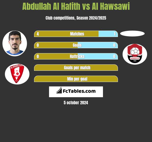 Abdullah Al Hafith vs Al Hawsawi h2h player stats