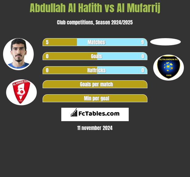 Abdullah Al Hafith vs Al Mufarrij h2h player stats