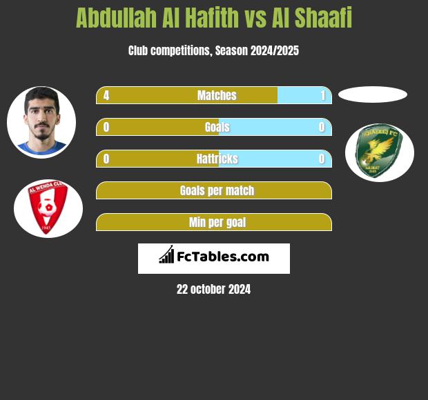 Abdullah Al Hafith vs Al Shaafi h2h player stats