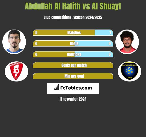 Abdullah Al Hafith vs Al Shuayl h2h player stats