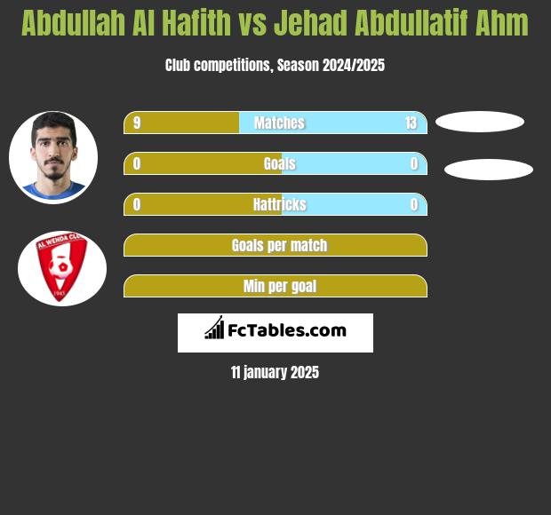 Abdullah Al Hafith vs Jehad Abdullatif Ahm h2h player stats