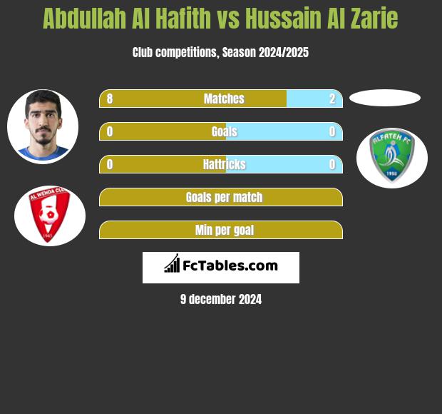 Abdullah Al Hafith vs Hussain Al Zarie h2h player stats