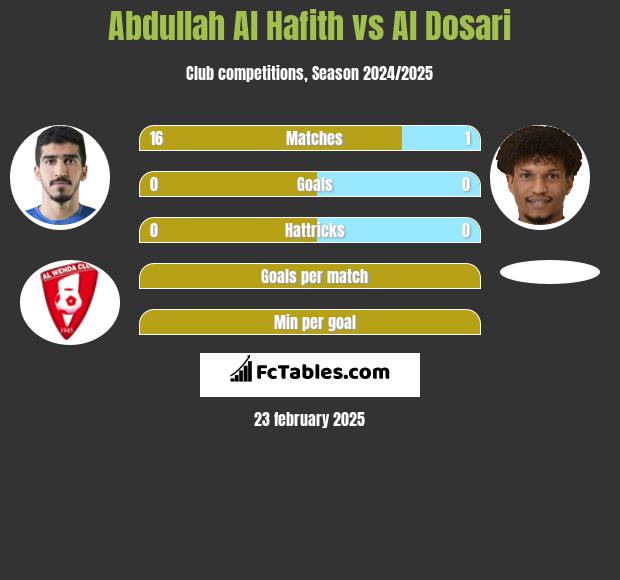 Abdullah Al Hafith vs Al Dosari h2h player stats