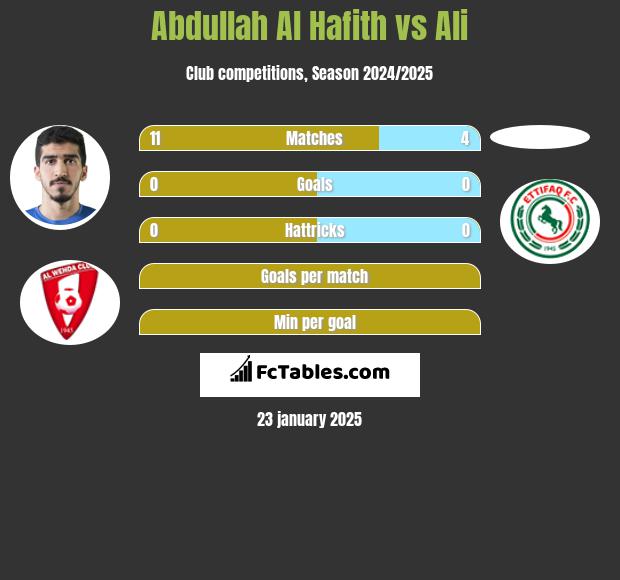 Abdullah Al Hafith vs Ali h2h player stats