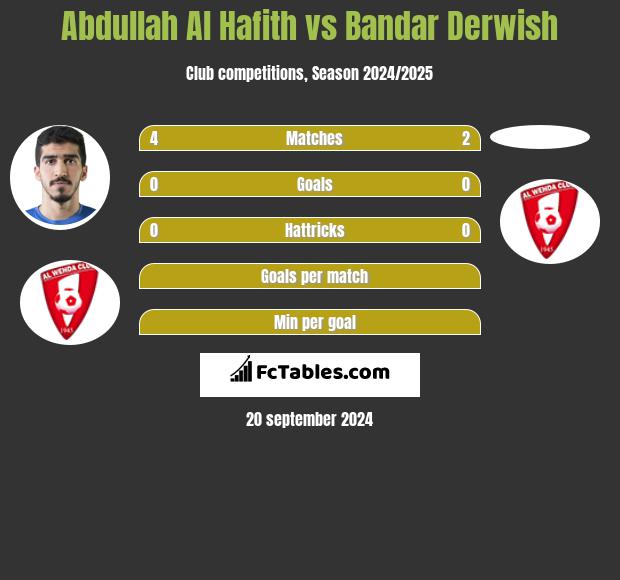 Abdullah Al Hafith vs Bandar Derwish h2h player stats