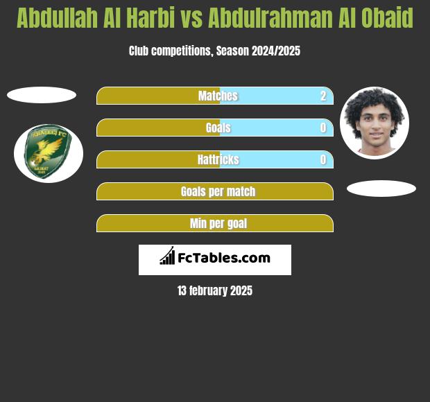 Abdullah Al Harbi vs Abdulrahman Al Obaid h2h player stats