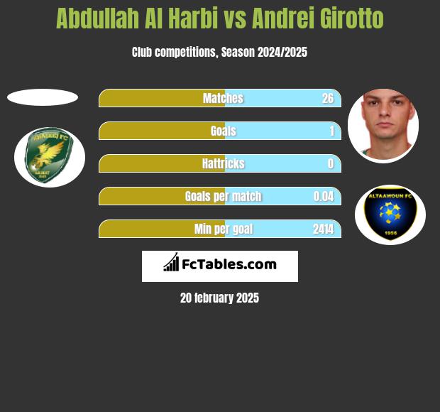 Abdullah Al Harbi vs Andrei Girotto h2h player stats