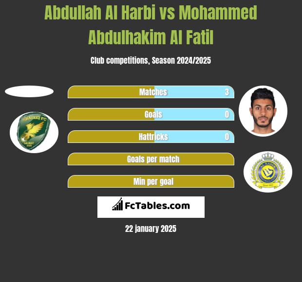 Abdullah Al Harbi vs Mohammed Abdulhakim Al Fatil h2h player stats