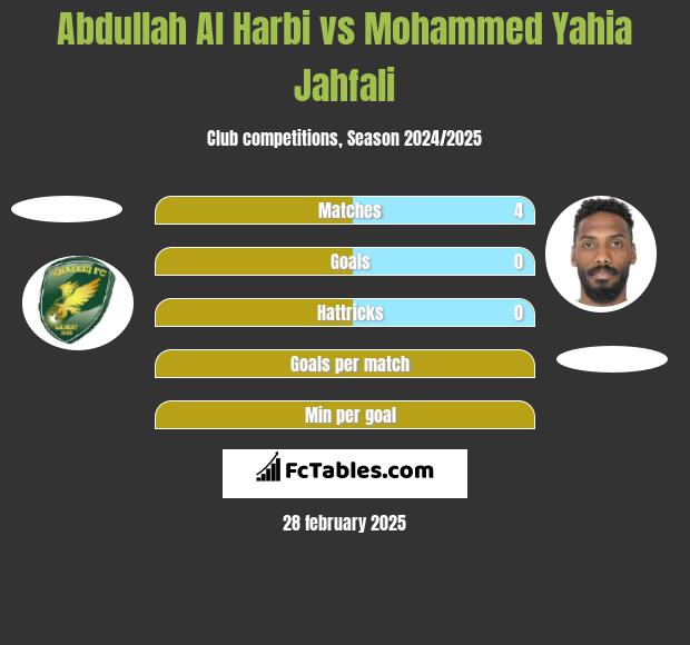 Abdullah Al Harbi vs Mohammed Yahia Jahfali h2h player stats