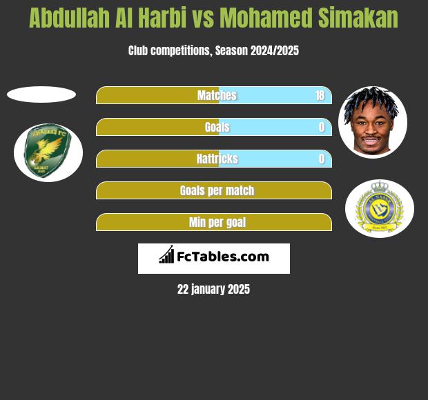 Abdullah Al Harbi vs Mohamed Simakan h2h player stats