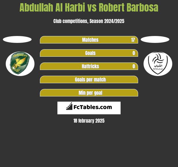 Abdullah Al Harbi vs Robert Barbosa h2h player stats