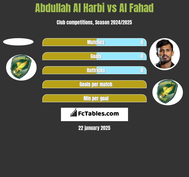 Abdullah Al Harbi vs Al Fahad h2h player stats