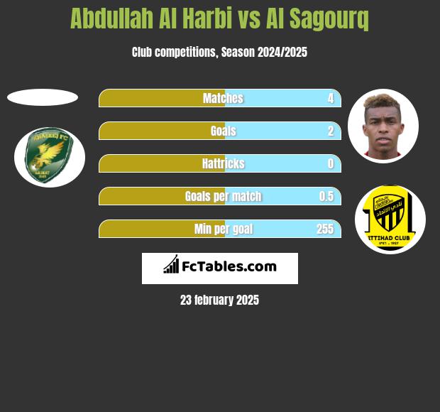 Abdullah Al Harbi vs Al Sagourq h2h player stats