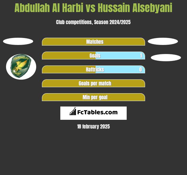 Abdullah Al Harbi vs Hussain Alsebyani h2h player stats