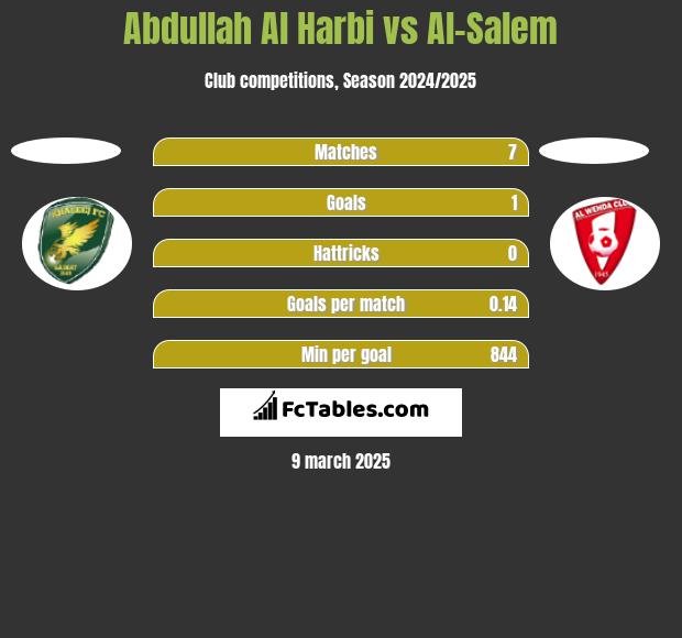 Abdullah Al Harbi vs Al-Salem h2h player stats