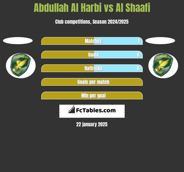 Abdullah Al Harbi vs Al Shaafi h2h player stats