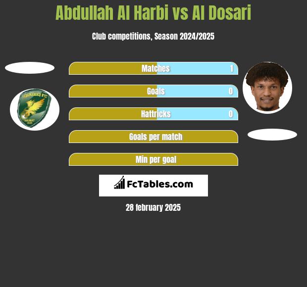 Abdullah Al Harbi vs Al Dosari h2h player stats