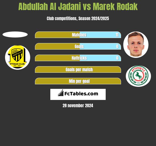 Abdullah Al Jadani vs Marek Rodak h2h player stats