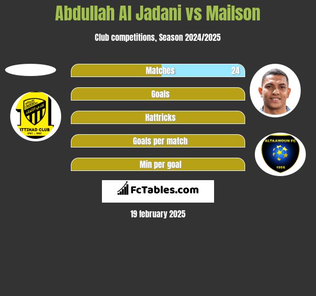 Abdullah Al Jadani vs Mailson h2h player stats