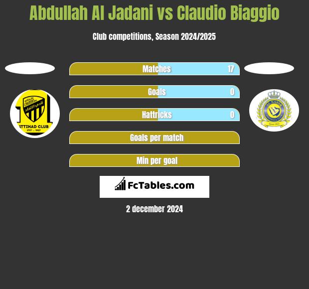 Abdullah Al Jadani vs Claudio Biaggio h2h player stats