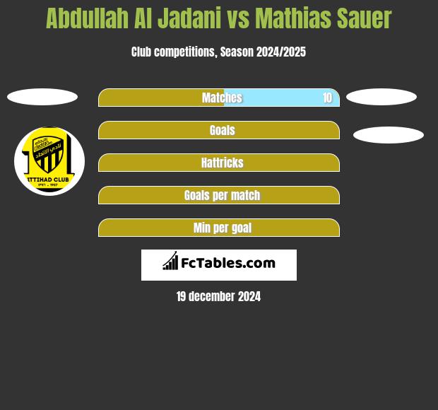 Abdullah Al Jadani vs Mathias Sauer h2h player stats