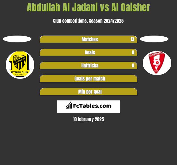 Abdullah Al Jadani vs Al Oaisher h2h player stats