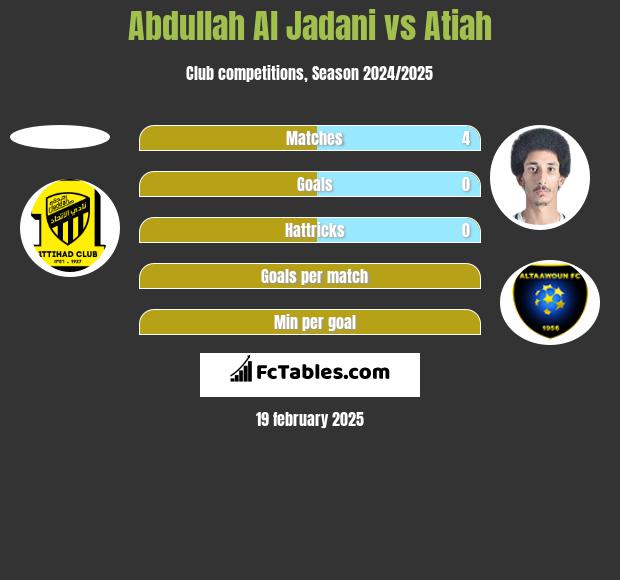 Abdullah Al Jadani vs Atiah h2h player stats