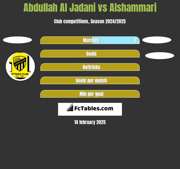 Abdullah Al Jadani vs Alshammari h2h player stats