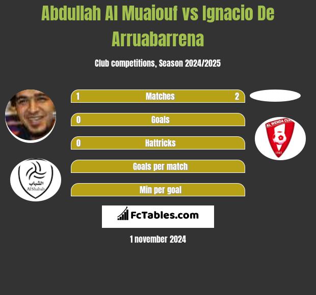 Abdullah Al Muaiouf vs Ignacio De Arruabarrena h2h player stats