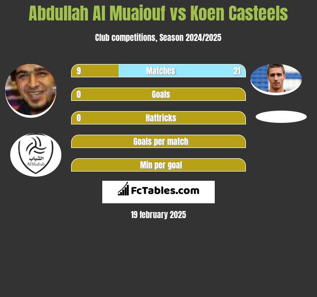 Abdullah Al Muaiouf vs Koen Casteels h2h player stats