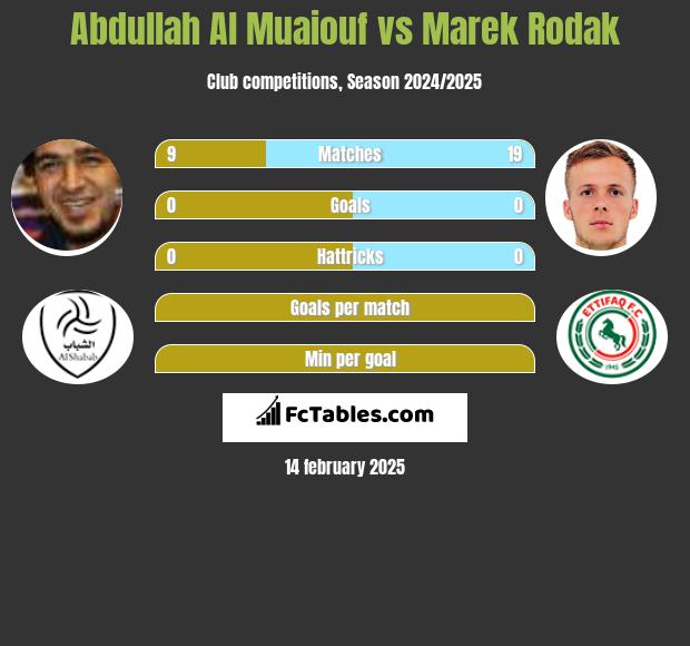 Abdullah Al Muaiouf vs Marek Rodak h2h player stats