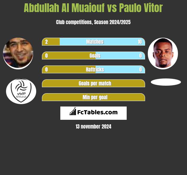 Abdullah Al Muaiouf vs Paulo Vitor h2h player stats