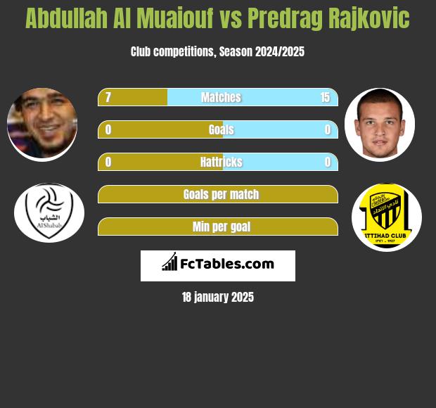 Abdullah Al Muaiouf vs Predrag Rajković h2h player stats