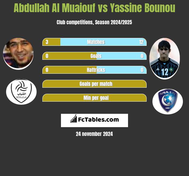 Abdullah Al Muaiouf vs Yassine Bounou h2h player stats